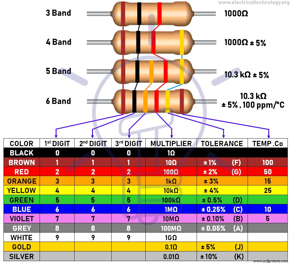 Calculateur de code couleur des résistances : estimation précise des valeurs 3 à 6 bandes