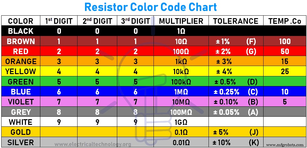 Calculateur de code couleur des résistances : estimation précise des valeurs 3 à 6 bandes