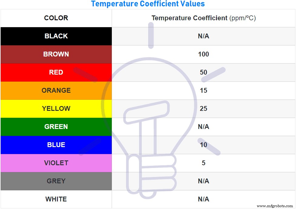 Calculateur de code couleur des résistances : estimation précise des valeurs 3 à 6 bandes