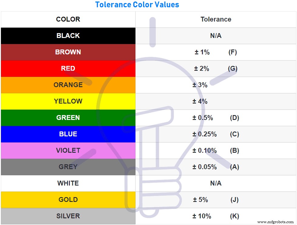 Calculateur de code couleur des résistances : estimation précise des valeurs 3 à 6 bandes