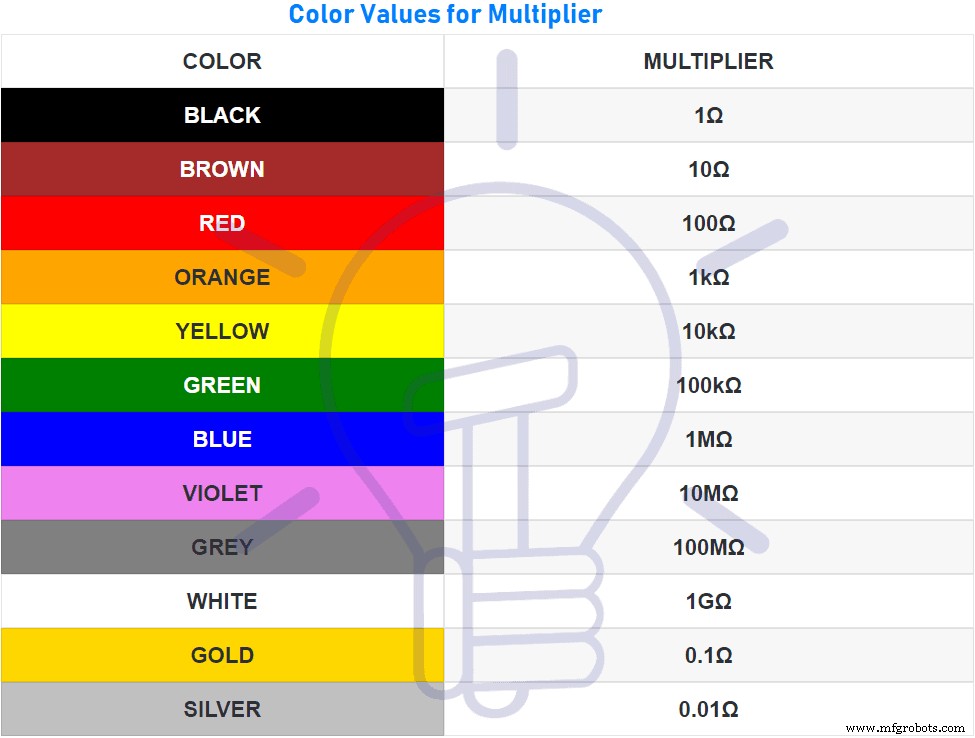 Calculateur de code couleur des résistances : estimation précise des valeurs 3 à 6 bandes