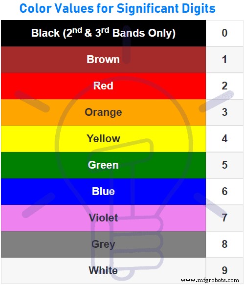 Calculateur de code couleur des résistances : estimation précise des valeurs 3 à 6 bandes
