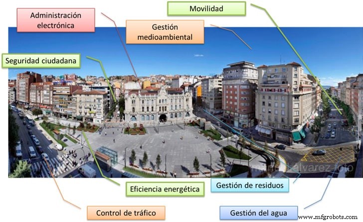 Villes intelligentes : Ce que les Smart Cities offrent réellement