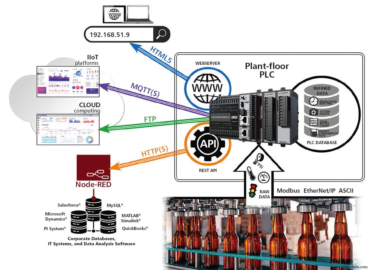Intégration transparente OT-IT : Logiciel industriel moderne connecte capteurs intelligents aux systèmes d entreprise
