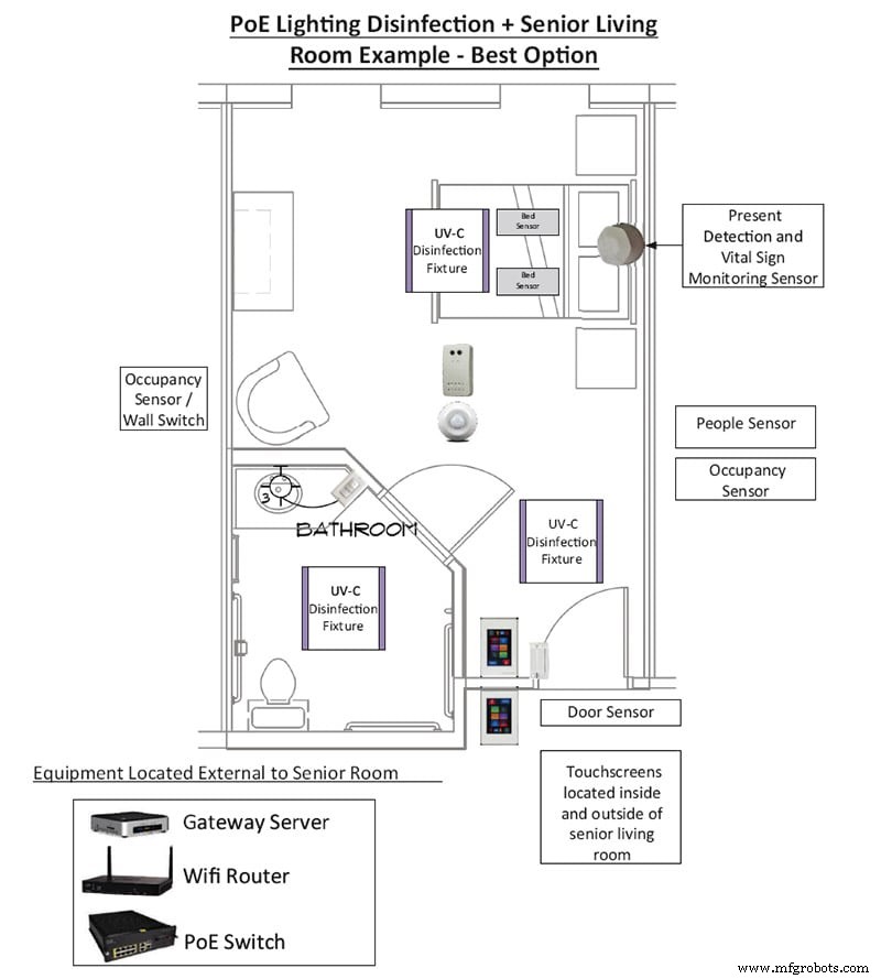 Révolutionner la santé : Systèmes de bâtiment intégrés pour des installations plus sûres et plus intelligentes
