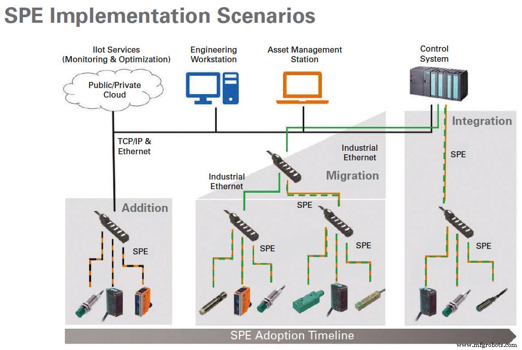 Ethernet monopaire : Connectivité industrielle fiable