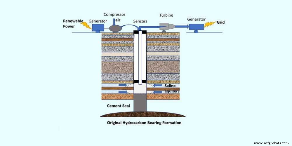 Réinventer les puits de pétrole et de gaz inactifs comme stockage d énergie renouvelable – Étude USC