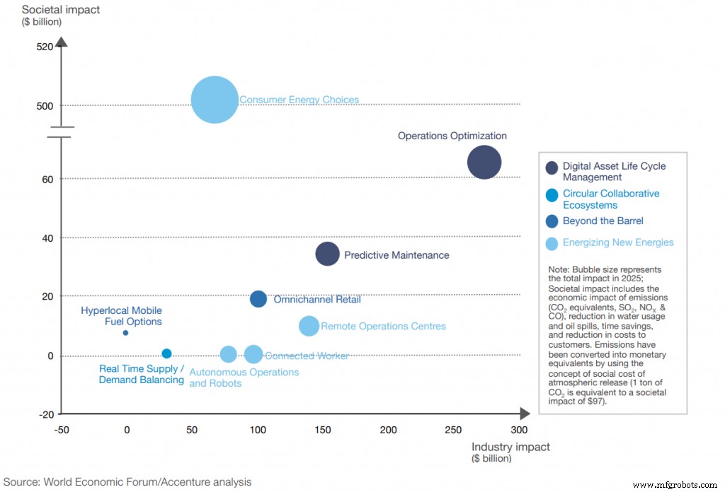 IoT, IA et Edge Computing révolutionnent les opérations de l industrie pétrolière