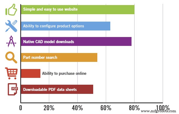 Fabricants : débloquez des ventes supérieures grâce à l optimisation experte du site web