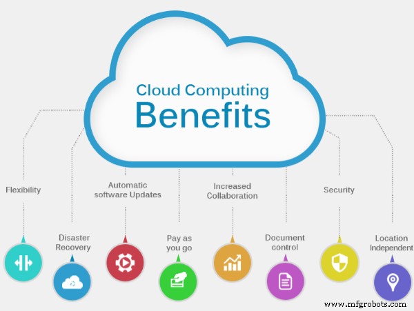 Cloud Computing expliqué : Services, types et fonctionnement