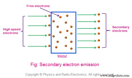 Émission électronique : tutoriel complet sur les fondamentaux
