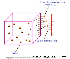 Émission électronique : tutoriel complet sur les fondamentaux