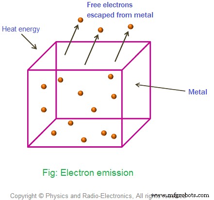 Émission électronique : tutoriel complet sur les fondamentaux
