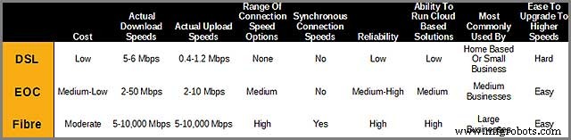 DSL vs Câble : Comparaison complète des options de connectivité Internet