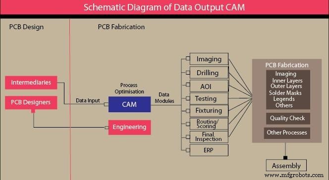 Le rôle essentiel du CAM PCB dans le prototypage moderne