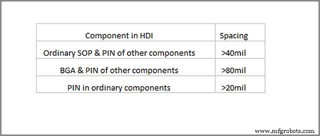 Conception HDI PCB : Guide définitif pour interconnexions haute densité optimales