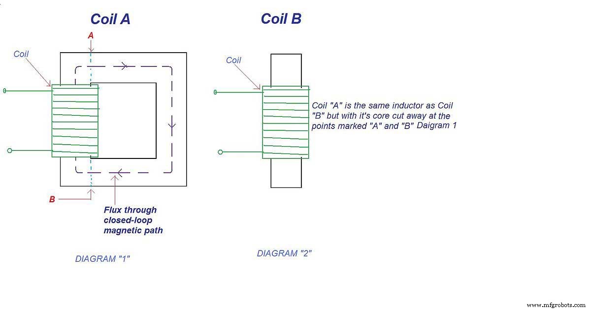 Types d inductances expliqués : Guide complet