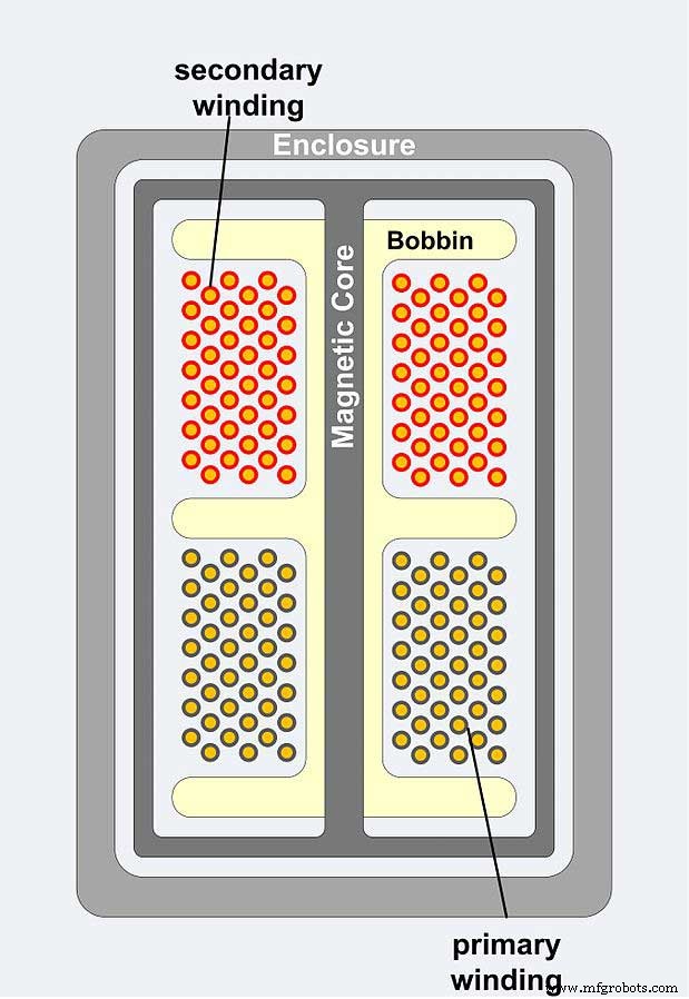 Types d inductances expliqués : Guide complet