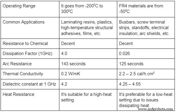 PCB en Polyimide : Matériaux Avancés pour l Électronique Haute Performance