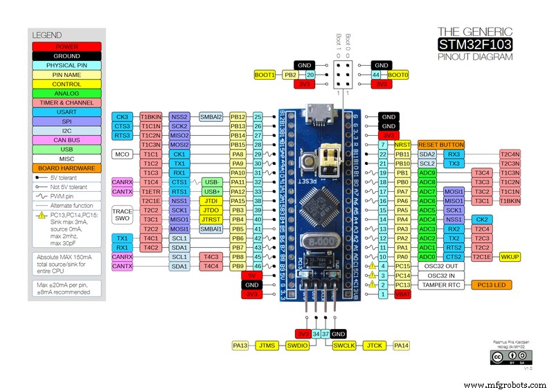 Guide Brochage STM32 : Maîtriser les Connexions du Microcontrôleur