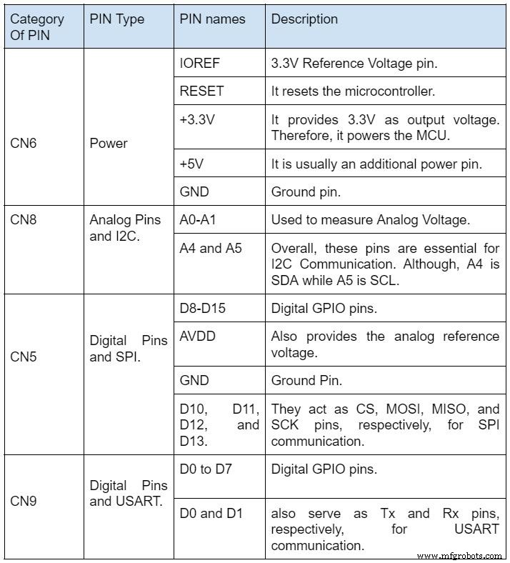 Guide Brochage STM32 : Maîtriser les Connexions du Microcontrôleur