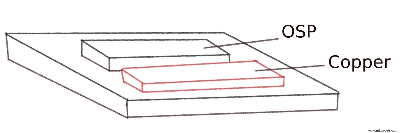 OSP vs ENIG : Comparaison experte des finitions de surface PCB
