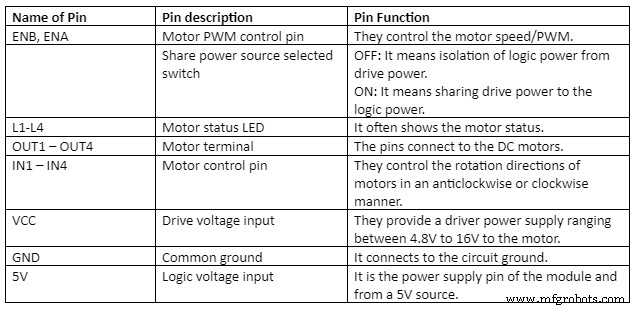 Module pilote de moteur L298 : Aperçu détaillé et applications pratiques