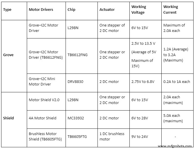 Module pilote de moteur L298 : Aperçu détaillé et applications pratiques