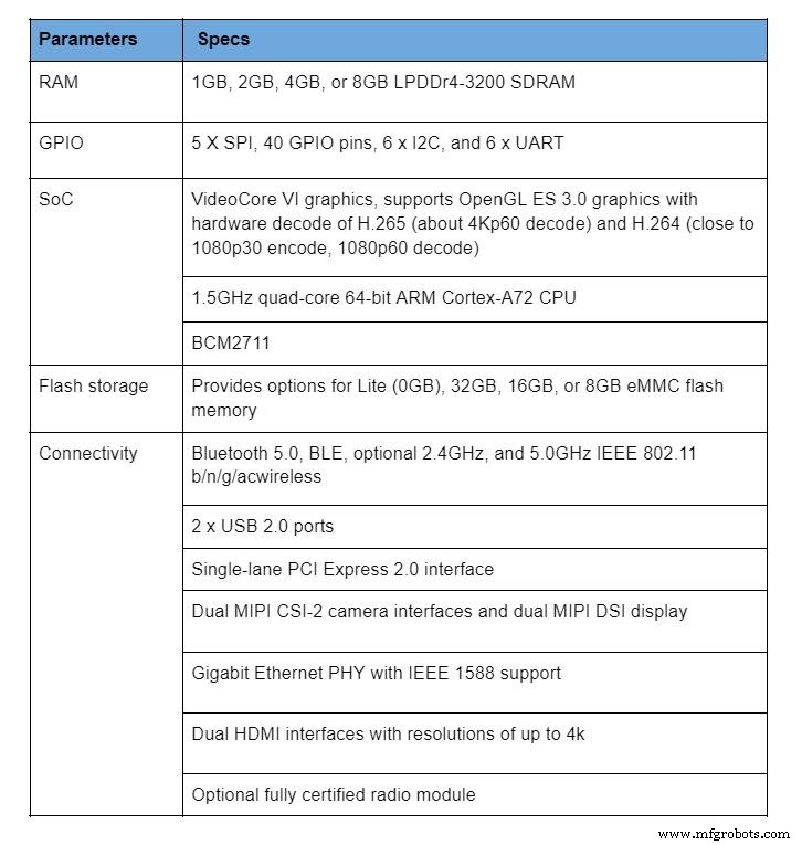 Compute Module (Raspberry Pi) : avantages et applications pour produits compacts