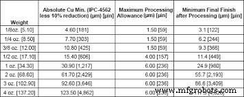 Maîtriser les pistes de circuit imprimé : guide définitif pour la conception PCB