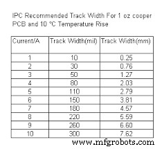 Maîtriser les pistes de circuit imprimé : guide définitif pour la conception PCB