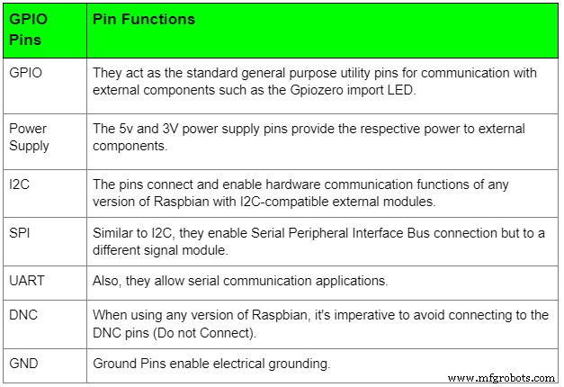 Maîtriser les GPIO du Raspberry Pi avec Python : Tutoriel Pas à Pas