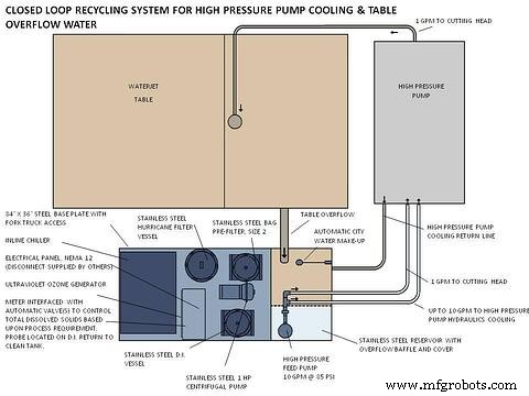 Faut-il installer un système jet d eau en circuit fermé ?