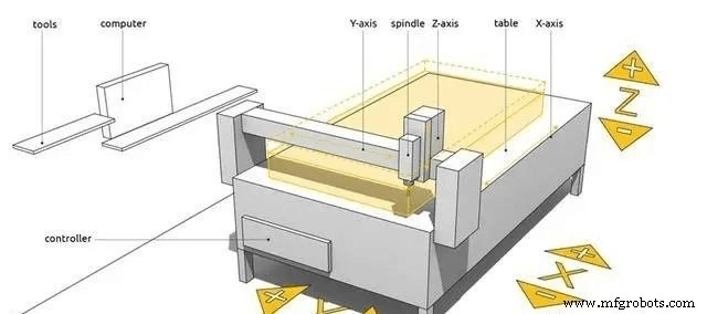 Usinage CNC 3 axes vs 4 axes vs 5 axes : Différences clés expliquées