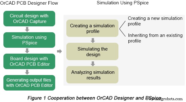Améliorer l efficacité de la conception PCB avec la simulation OrCAD PSpice