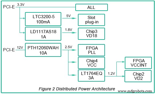 Design avancé PCB carte mot de passe PCIe haute vitesse – Recherche & Innovation