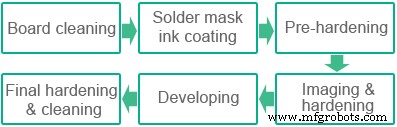 Conception du masque de soudure : conseils éprouvés pour la fiabilité et la performance des PCB