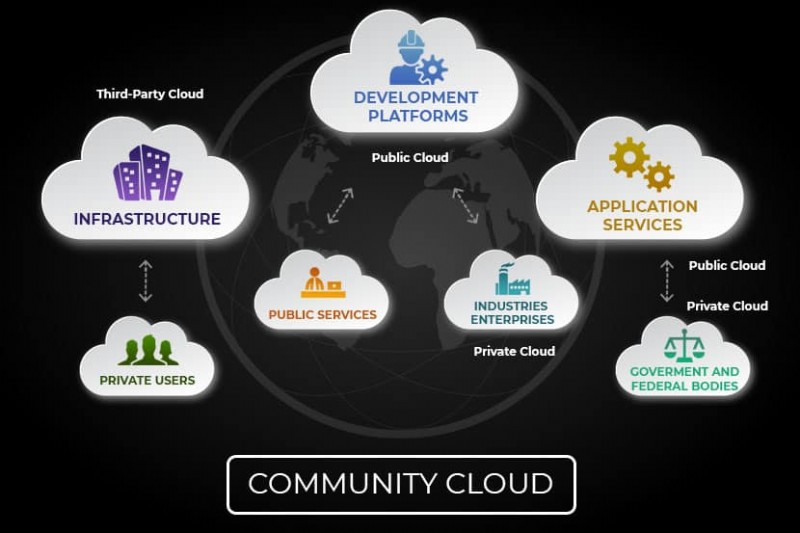 Community Cloud expliqué : Avantages, exemples et cas d usage réels