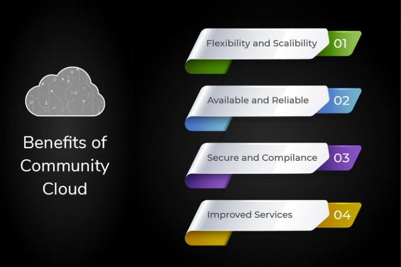 Community Cloud expliqué : Avantages, exemples et cas d usage réels