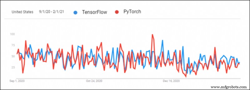 PyTorch vs TensorFlow : Guide expert pour choisir le meilleur framework Deep Learning