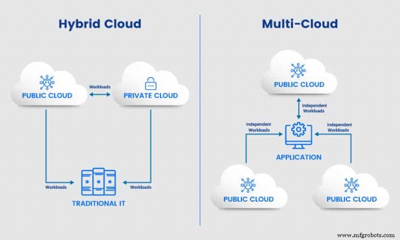 Multi-cloud vs Cloud hybride : Guide définitif pour les entreprises modernes