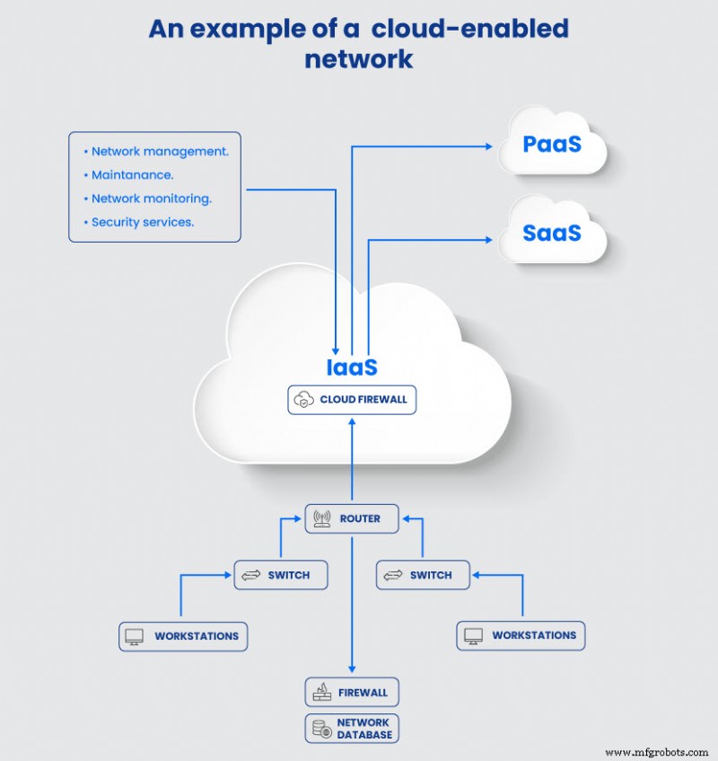 Comprendre le Cloud Networking : Concepts clés et avantages