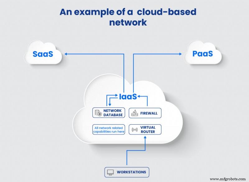 Comprendre le Cloud Networking : Concepts clés et avantages