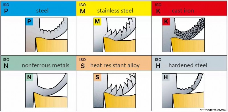 Comment les différences de matériaux métalliques affectent la performance de coupe