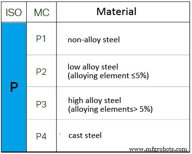 Comment les différences de matériaux métalliques affectent la performance de coupe