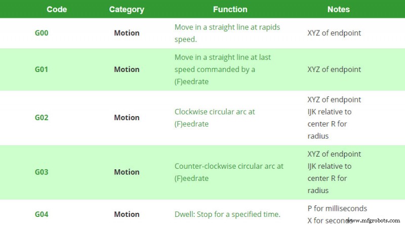 Comprendre les codes G et M : fondamentaux essentiels de la programmation CNC