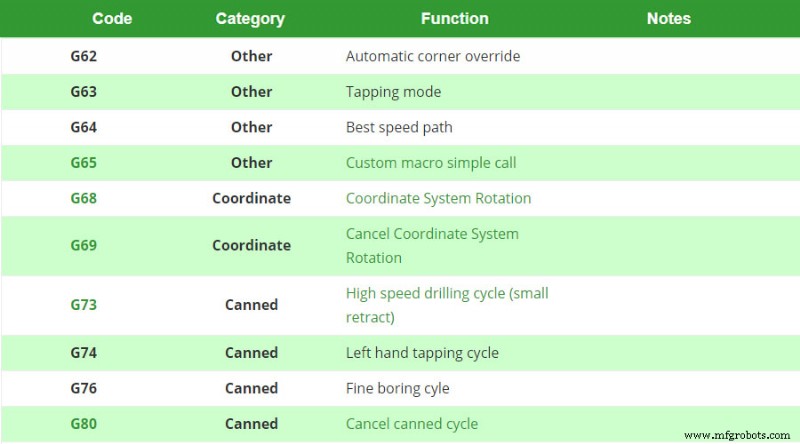 Comprendre les codes G et M : fondamentaux essentiels de la programmation CNC