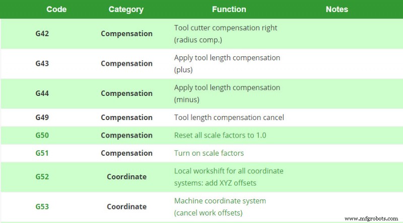 Comprendre les codes G et M : fondamentaux essentiels de la programmation CNC