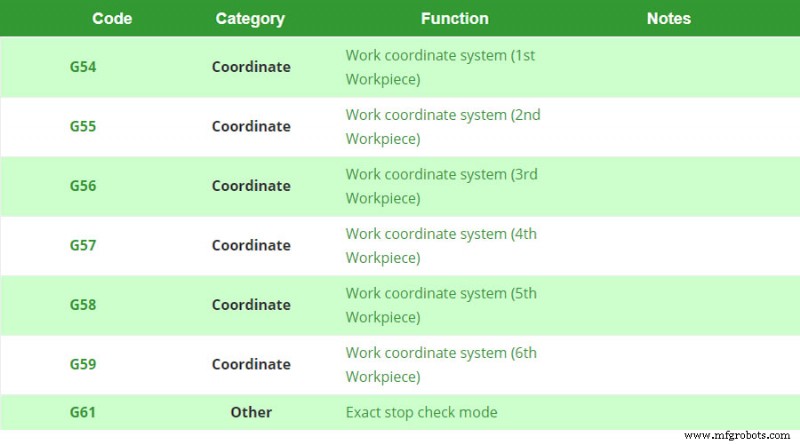 Comprendre les codes G et M : fondamentaux essentiels de la programmation CNC