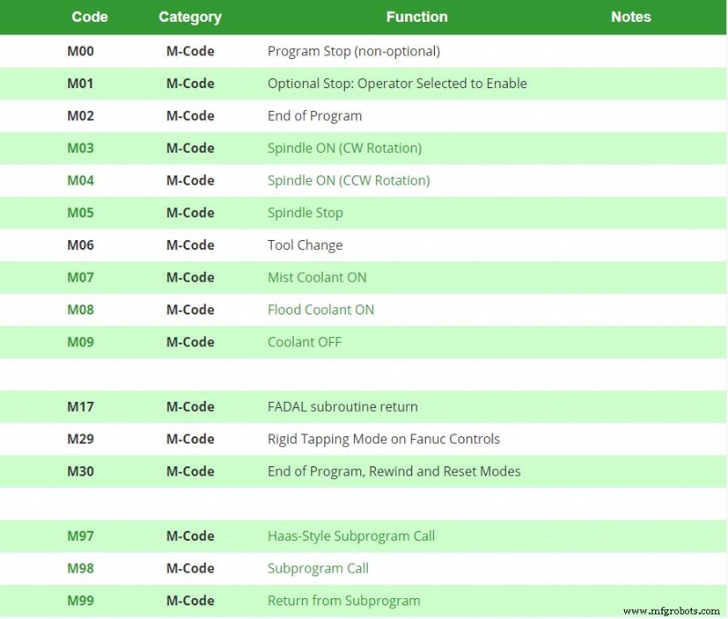 Comprendre les codes G et M : fondamentaux essentiels de la programmation CNC